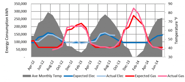 Energy Consumption Temperature 
