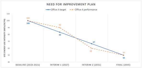 Building Performance Improvement Plan (BPIP) if not compliant with interim or final standards (Source: Department of Environmental Protection, Montgomery County, Maryland)