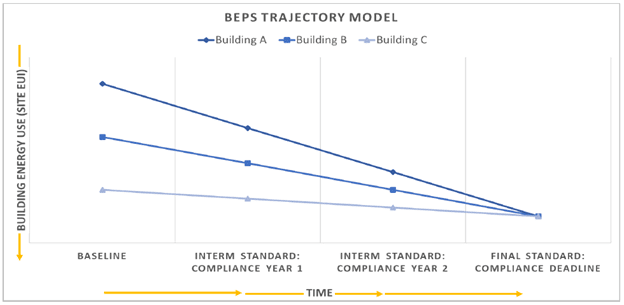 BEPS Energy Use Reduction standard (Source: Department of Environmental Protection, Montgomery County, Maryland) 