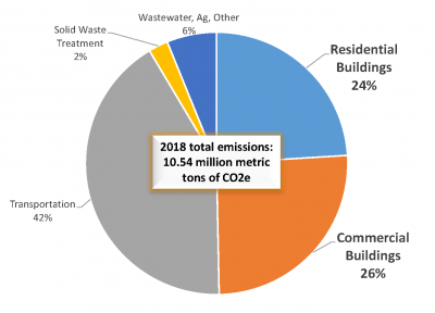 Contributions to GHG emissions in Montgomery County, MD