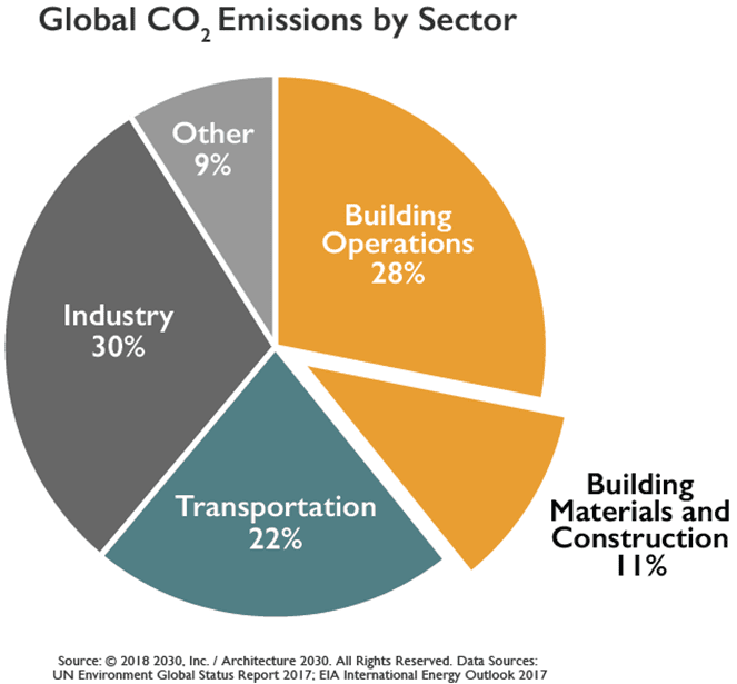 Global CO2 Emissions by Sector