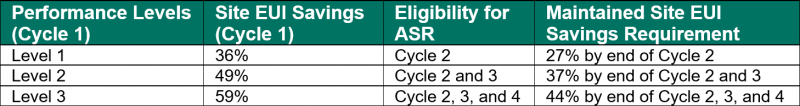 Accelerated Savings Recognition Option Requirements Graphic