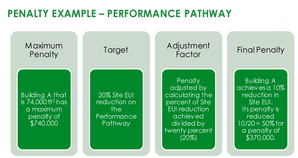 Washington, DC BEPS Penalty Performance Pathway Example