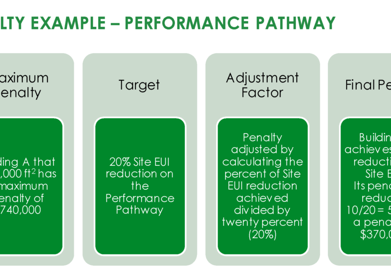 Washington, DC BEPS Penalty Performance Pathway Example