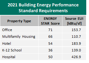 Building Energy Performance Standard Requirements
