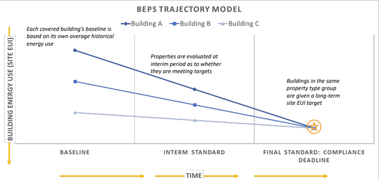Montgomery County BEPS Trajectory Model