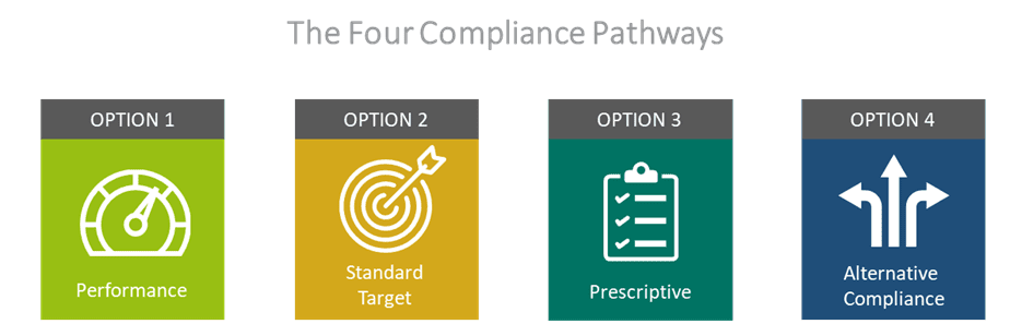 The Four Compliance Pathways: Option 1 (performance), Option 2 (Standard Target), Option 3 (Prescriptive), Option 4 (Alternative Compliance)