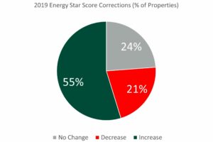 Energy Star Score Corrections (% of Properties)