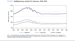 Building Energy related CO2 Emissions