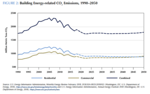 Building Energy related CO2 Emissions