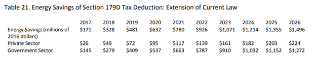 Energy Savings of Section 179D Tax Deduction Extension of Current Law