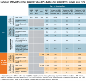 Summary of Investment Tax Credit (ITC) and Production Tax Credit (PTC)