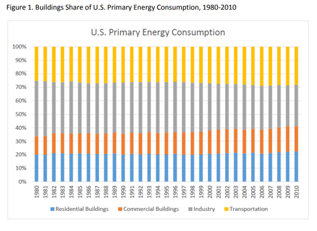 US Primary Energy Consumption