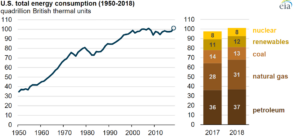 US Total Energy Consumption