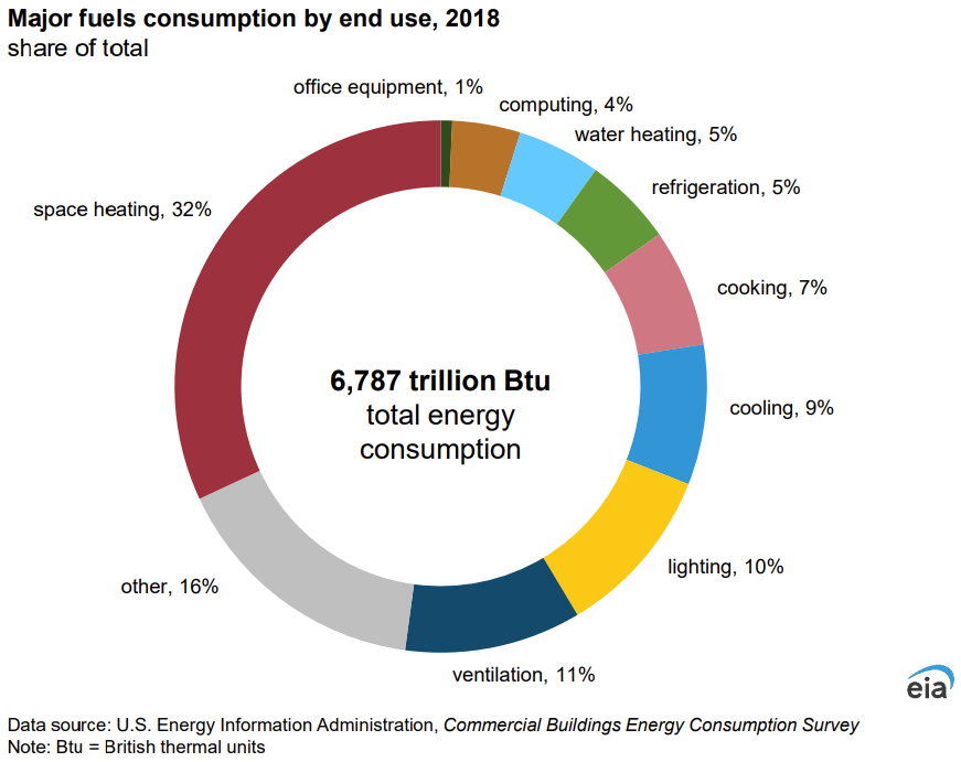Commercial Buildings Energy Consumption Survey Space Heating Fuel Consumption